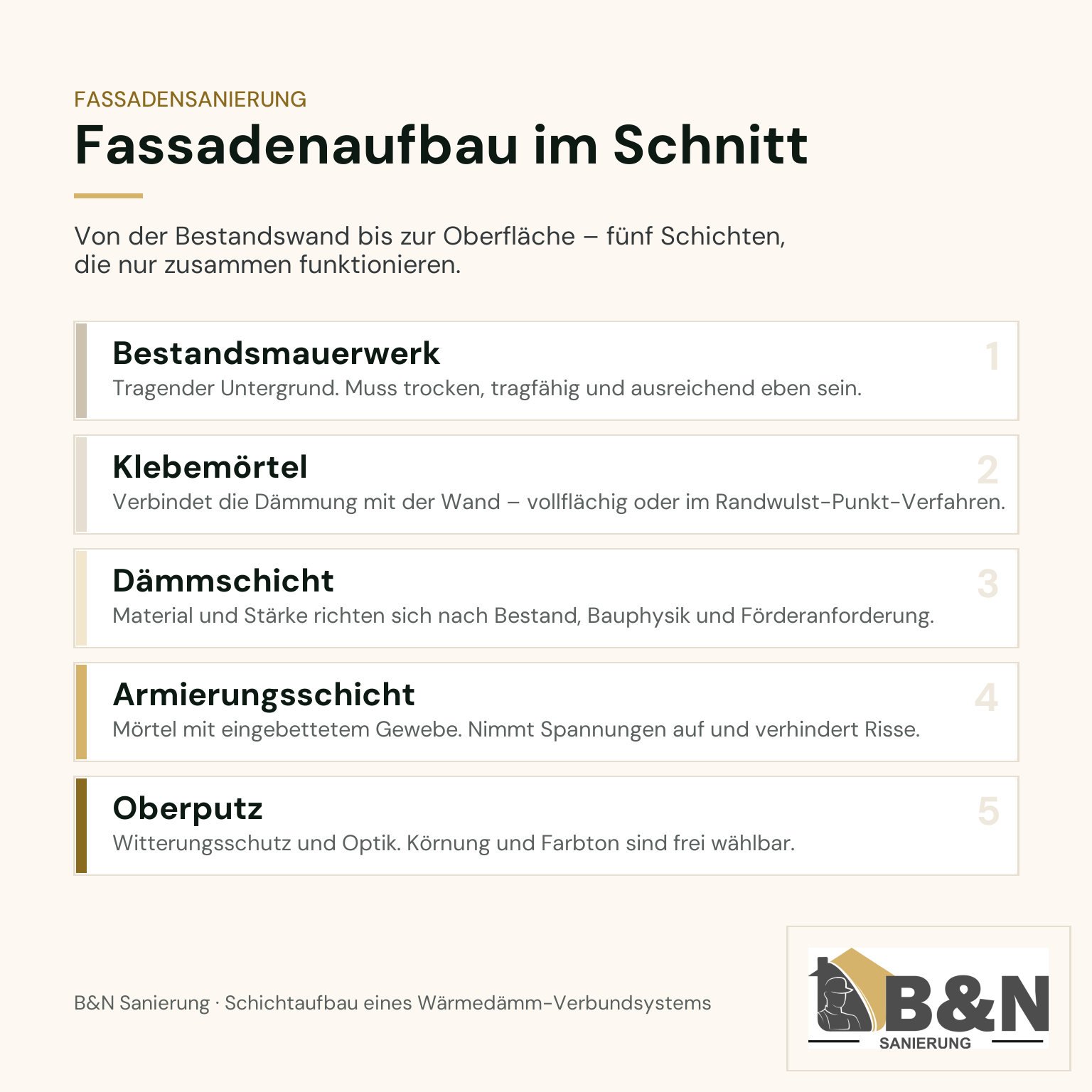 Schichtaufbau eines Wärmedämm-Verbundsystems von der Bestandswand bis zum Oberputz